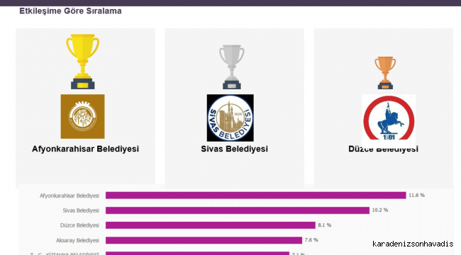 DÜZCE BELEDİYESİ SOSYAL MEDYADA TÜRKİYE ÜÇÜNCÜSÜ OLDU