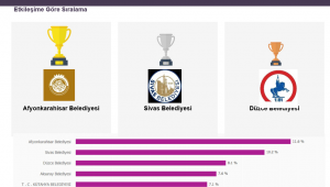 DÜZCE BELEDİYESİ SOSYAL MEDYADA TÜRKİYE ÜÇÜNCÜSÜ OLDU