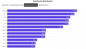 Büyükşehir’in o uygulaması yerel yönetimler içinde birinci oldu